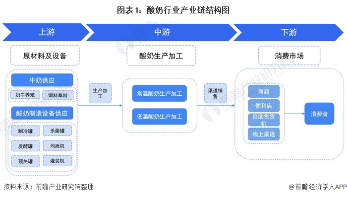 yb体育【干货】酸奶行业产业链全景梳理及区域热力地图