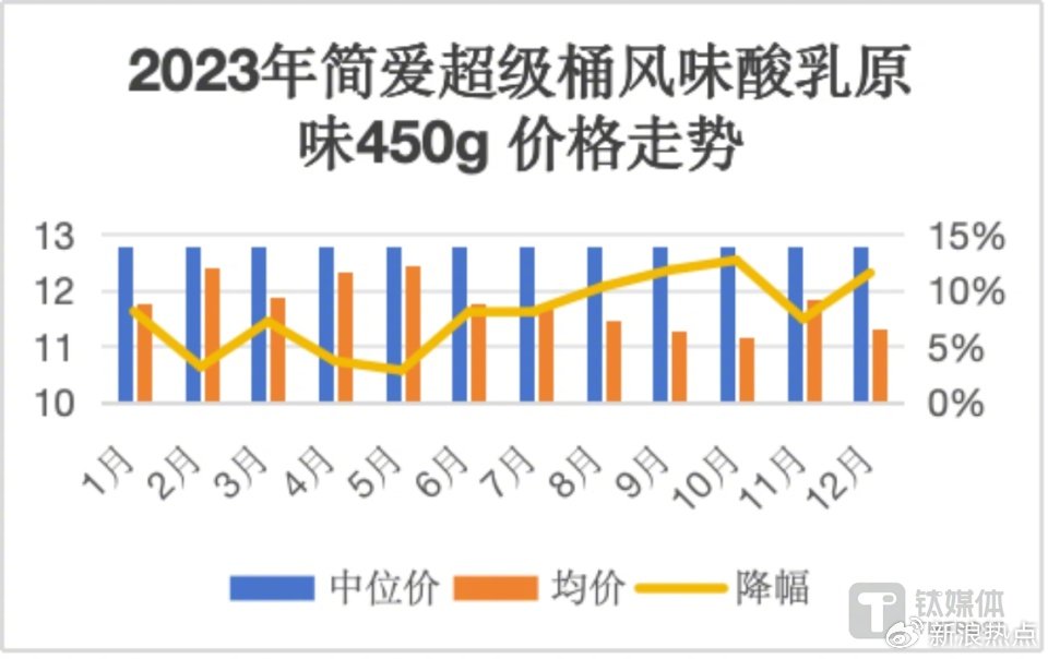 酸奶集体降yb体育价！高价酸奶的神话或已成历史