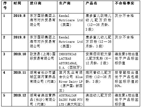 yb体育比国产奶粉安全？看看过去一年登上黑榜的42款进口奶粉