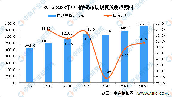 yb体育2022年中国酸奶行业市场规模及竞争格局预测分析（图